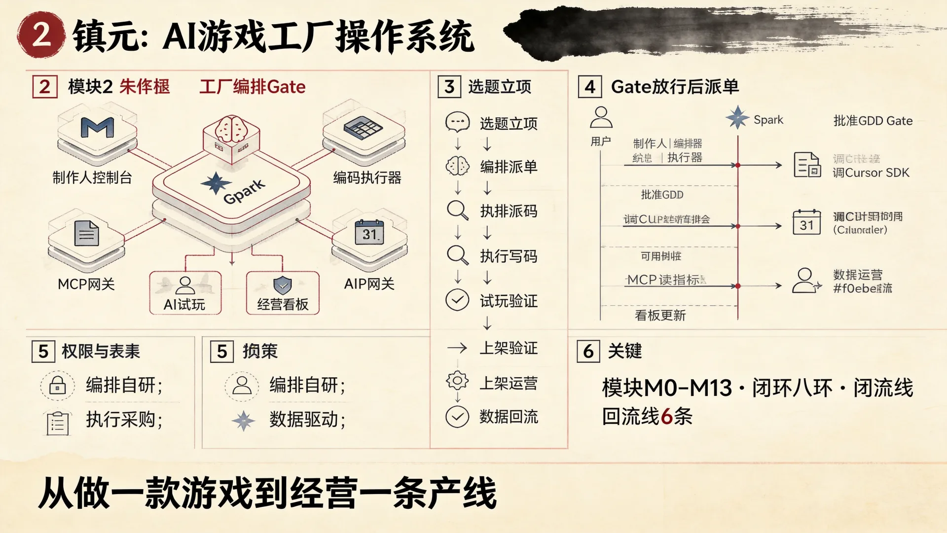 镇元 · 八环工厂闭环