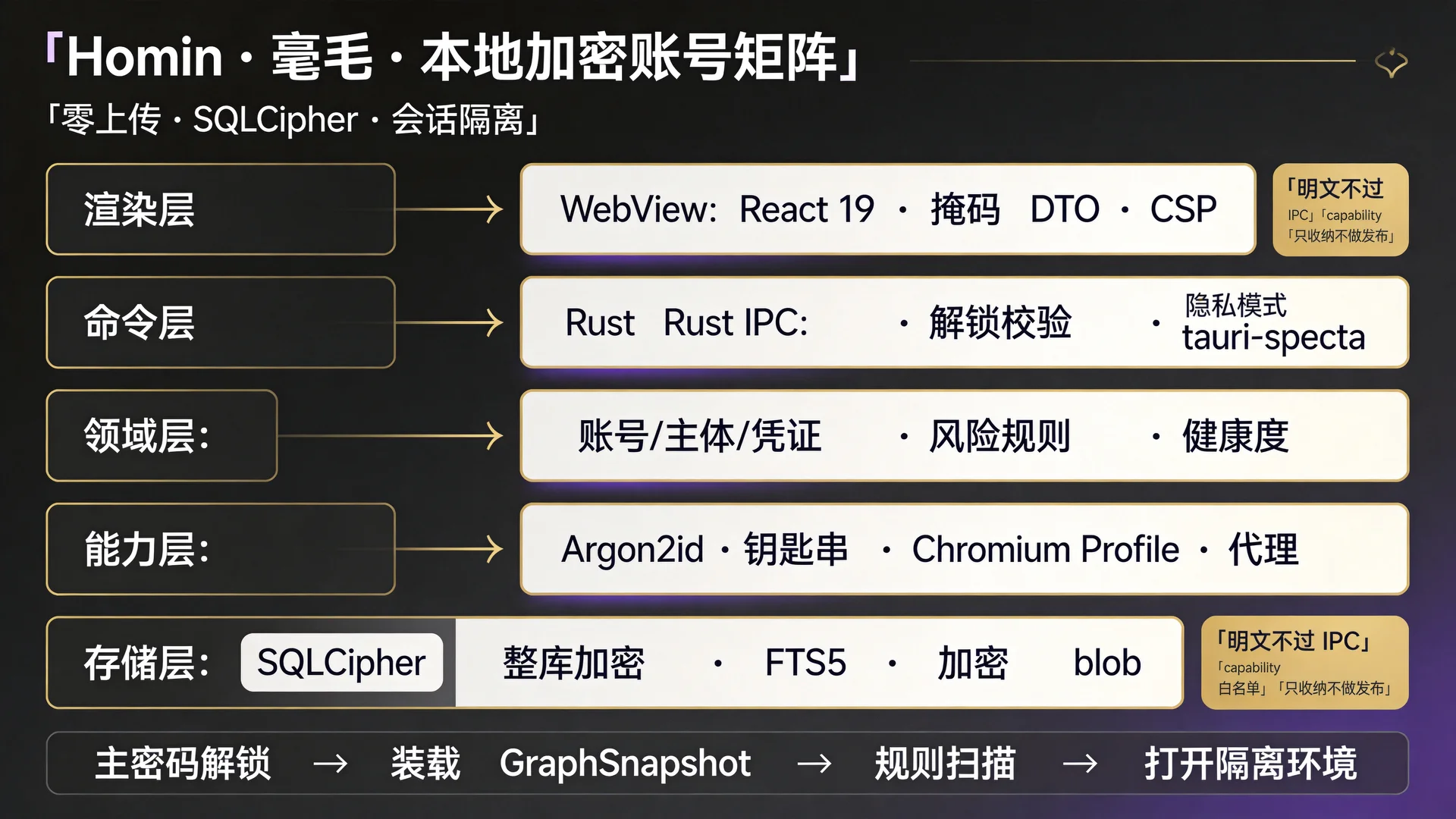 毫毛 Homin · 加密保险库分层