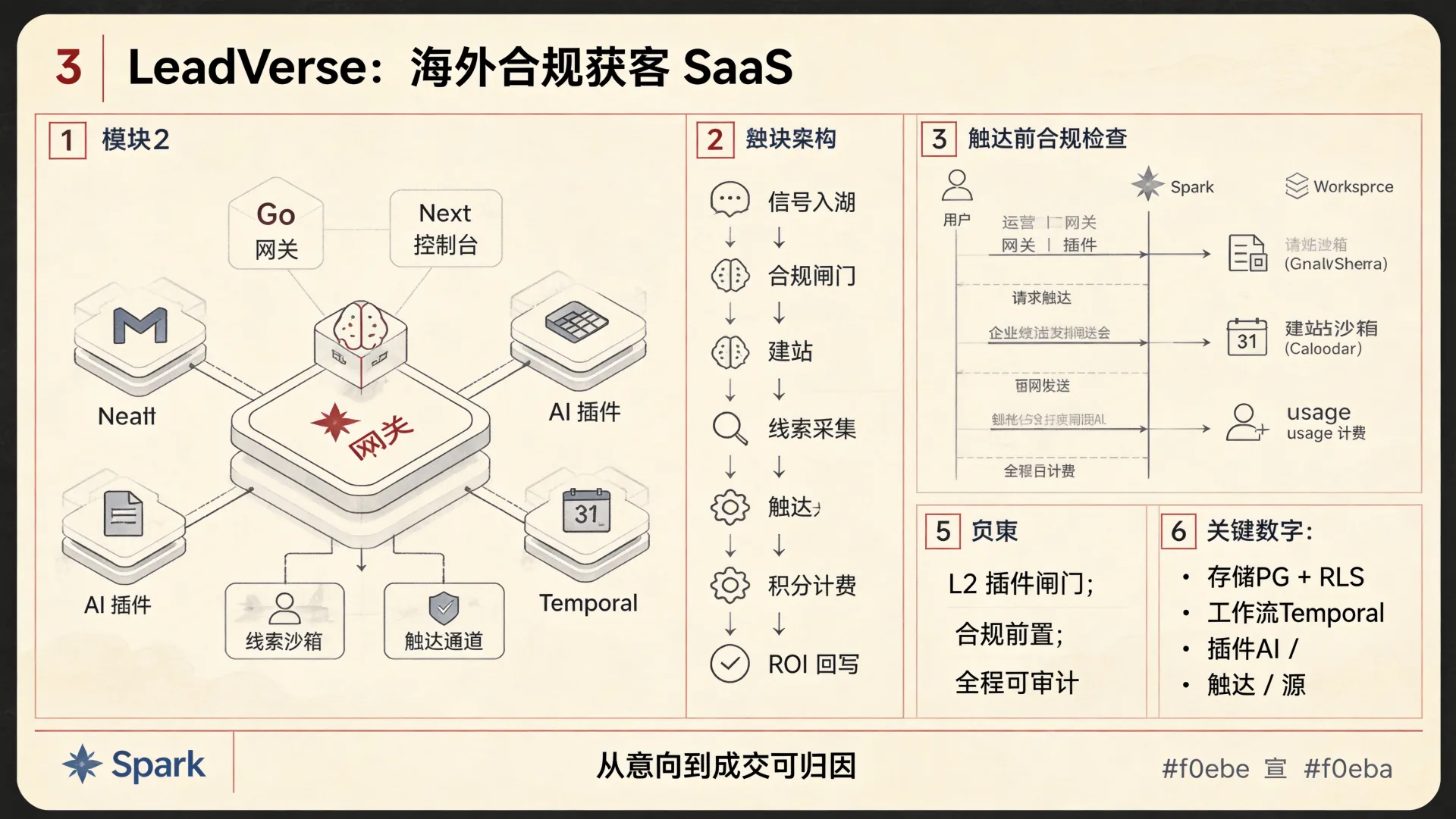 LeadVerse · 合规插件网关
