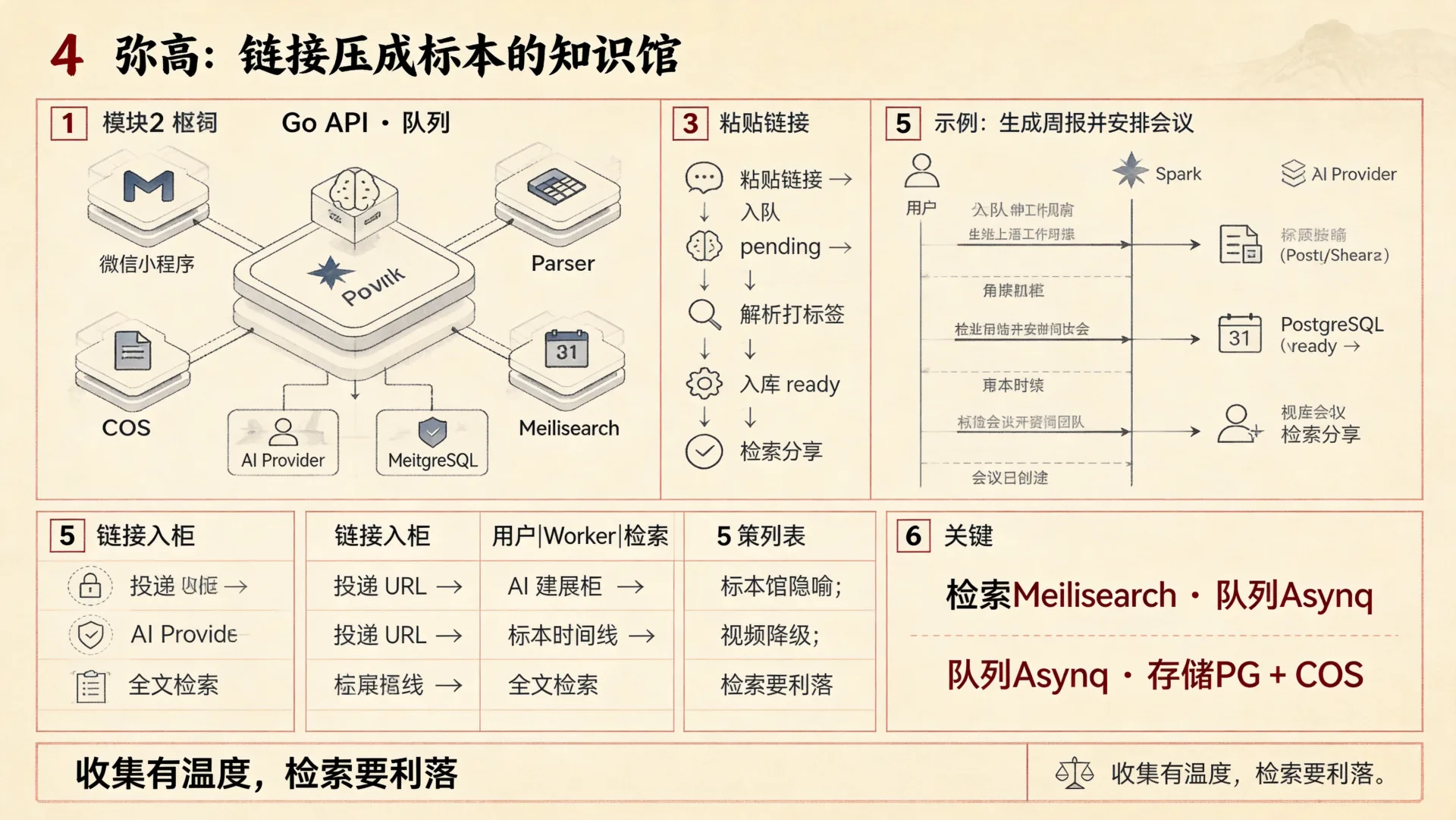 弥高知识库 · 标本入柜流水线