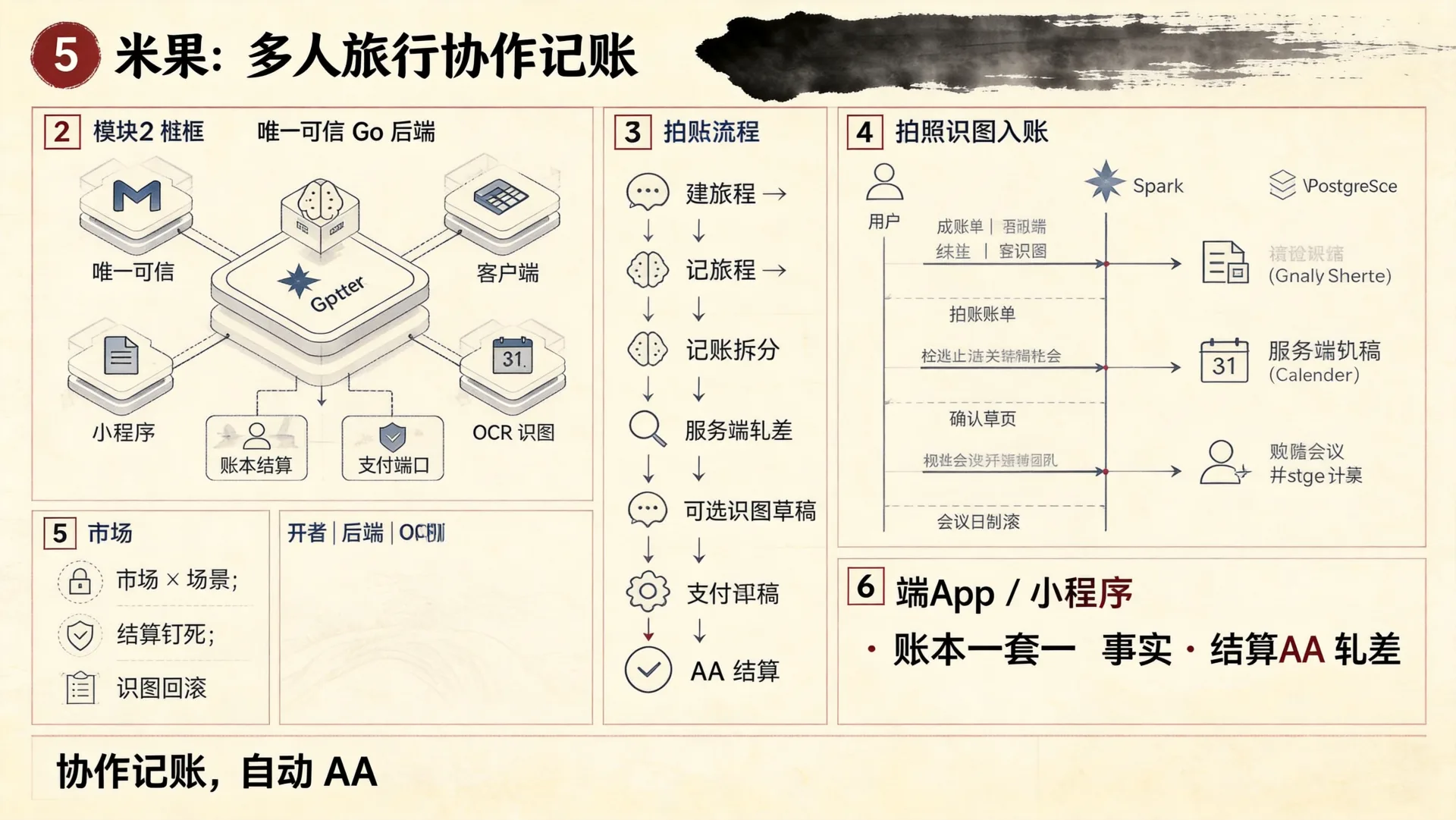 弥高旅记 · 唯一可信账本