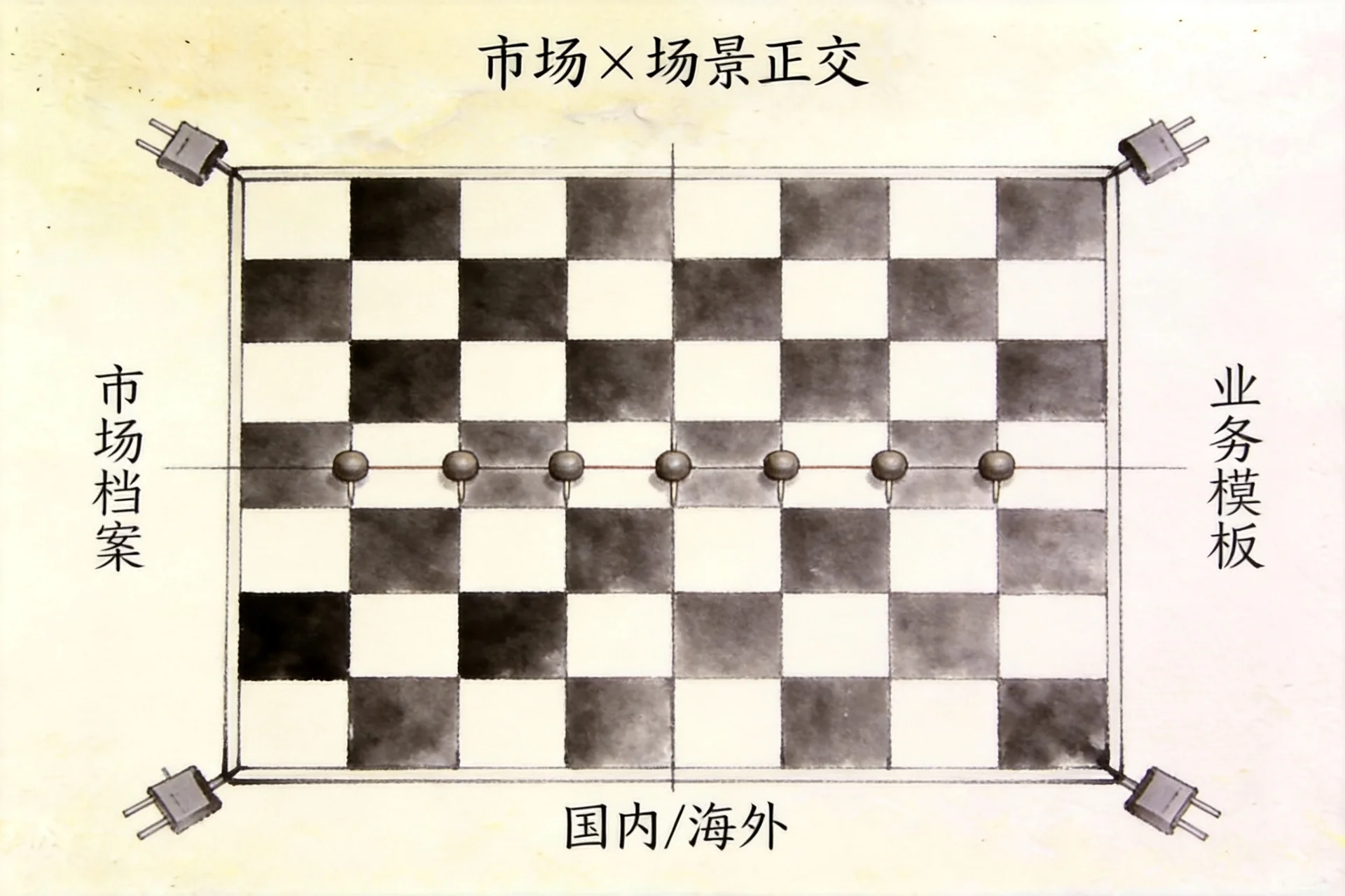 弥高旅记 · 市场 × 场景正交